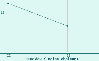 Courbe de l'humidex pour Bziers-Centre (34)