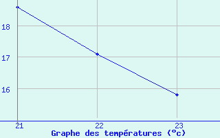 Courbe de tempratures pour Saint-Bonnet-de-Bellac (87)