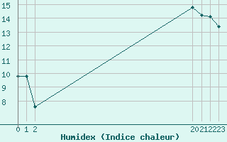 Courbe de l'humidex pour Saint-Maximin-la-Sainte-Baume (83)