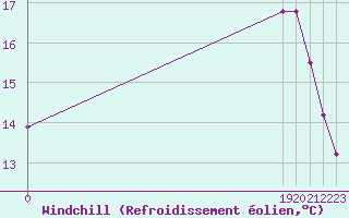 Courbe du refroidissement olien pour Valleroy (54)