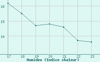 Courbe de l'humidex pour Saint-Philbert-sur-Risle (27)