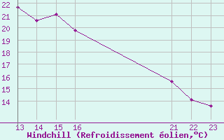Courbe du refroidissement olien pour Marquise (62)