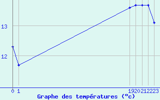 Courbe de tempratures pour Boulaide (Lux)