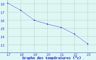 Courbe de tempratures pour Eygliers (05)