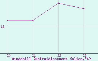 Courbe du refroidissement olien pour Seichamps (54)