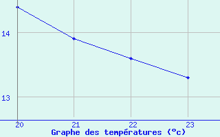 Courbe de tempratures pour San Chierlo (It)