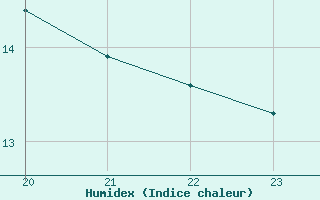 Courbe de l'humidex pour San Chierlo (It)