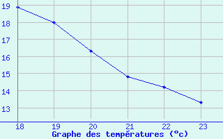 Courbe de tempratures pour Clermont de l