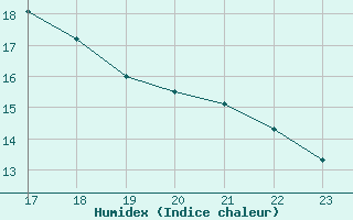 Courbe de l'humidex pour Eygliers (05)