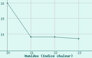 Courbe de l'humidex pour Plussin (42)