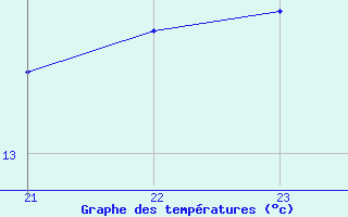 Courbe de tempratures pour Sorgues (84)