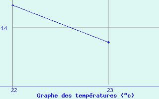 Courbe de tempratures pour Bziers-Centre (34)