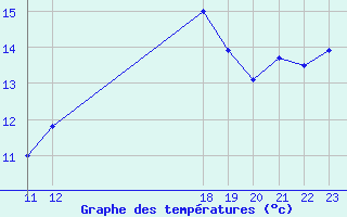 Courbe de tempratures pour Jan (Esp)