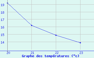 Courbe de tempratures pour Woluwe-Saint-Pierre (Be)