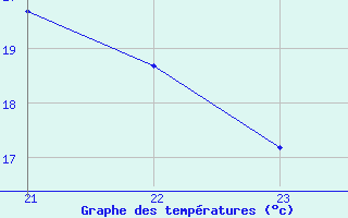 Courbe de tempratures pour Saint-Georges-sur-Cher (41)