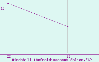Courbe du refroidissement olien pour Rmering-ls-Puttelange (57)