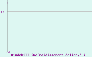 Courbe du refroidissement olien pour Tthieu (40)