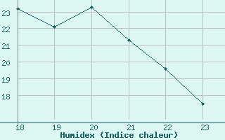 Courbe de l'humidex pour Boulaide (Lux)