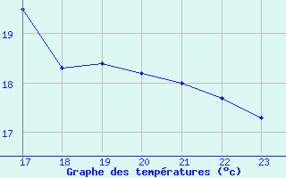 Courbe de tempratures pour Colmar-Ouest (68)