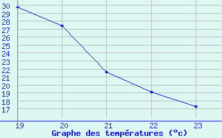 Courbe de tempratures pour Recoubeau (26)