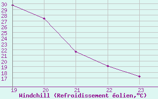 Courbe du refroidissement olien pour Recoubeau (26)