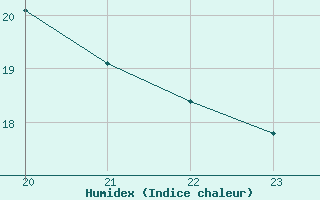 Courbe de l'humidex pour Marquise (62)