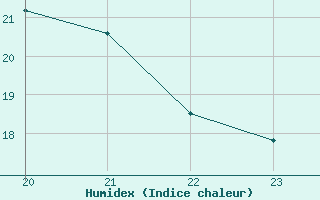 Courbe de l'humidex pour Manlleu (Esp)