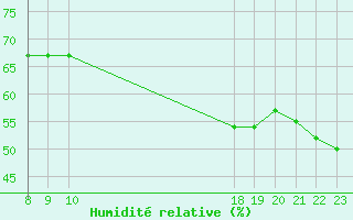 Courbe de l'humidit relative pour Saint-Julien-en-Quint (26)