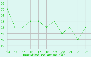 Courbe de l'humidit relative pour Perpignan (66)