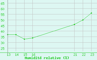 Courbe de l'humidit relative pour Saint-Maximin-la-Sainte-Baume (83)