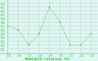 Courbe de l'humidit relative pour Pertuis - Le Farigoulier (84)