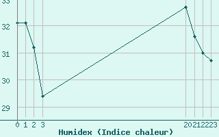 Courbe de l'humidex pour Fiscaglia Migliarino (It)