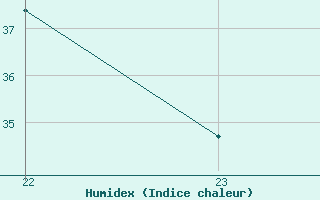 Courbe de l'humidex pour Voiron (38)