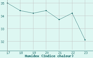 Courbe de l'humidex pour Saint-Cyprien (66)