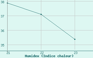 Courbe de l'humidex pour Jan (Esp)