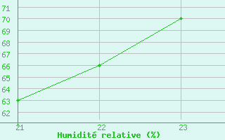 Courbe de l'humidit relative pour Castellbell i el Vilar (Esp)