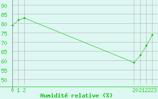 Courbe de l'humidit relative pour L'Huisserie (53)