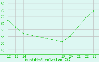 Courbe de l'humidit relative pour L'Huisserie (53)