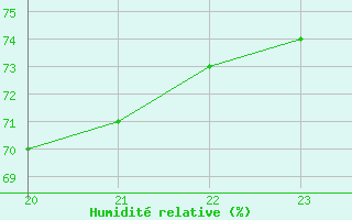 Courbe de l'humidit relative pour Lignerolles (03)