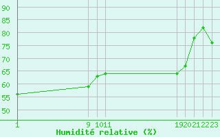 Courbe de l'humidit relative pour San Chierlo (It)