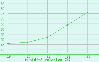 Courbe de l'humidit relative pour Die (26)