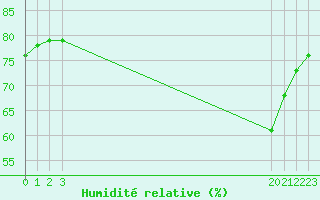 Courbe de l'humidit relative pour Fiscaglia Migliarino (It)