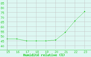 Courbe de l'humidit relative pour Saint-Germain-le-Guillaume (53)