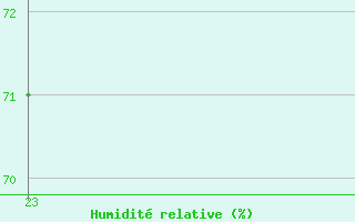 Courbe de l'humidit relative pour Petiville (76)