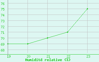 Courbe de l'humidit relative pour Sainte-Genevive-des-Bois (91)