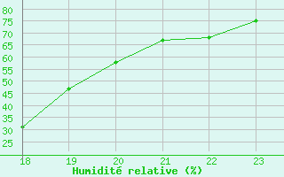 Courbe de l'humidit relative pour Pertuis - Le Farigoulier (84)