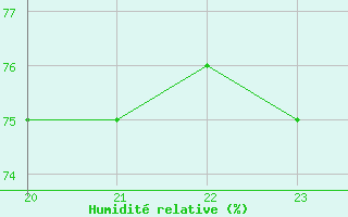 Courbe de l'humidit relative pour Sausseuzemare-en-Caux (76)