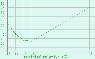 Courbe de l'humidit relative pour Grandfresnoy (60)