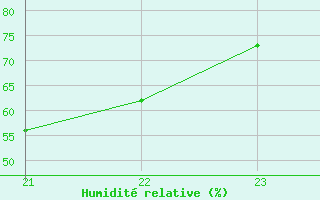 Courbe de l'humidit relative pour Bourg-Saint-Andol (07)