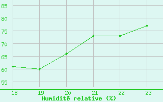 Courbe de l'humidit relative pour Clermont de l'Oise (60)